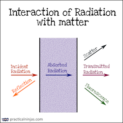 Interaction of radiation with matter.png