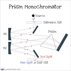 Prism Monochromator