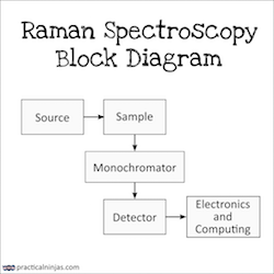Raman Spectroscopy Block diagram