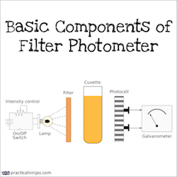 Basic components of filter photometer