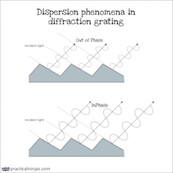 Dispersion phenomena in Diffraction Grating