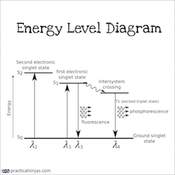 Energy level diagram for Photoluminescent system