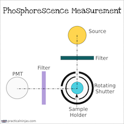Phosphorescence measurement