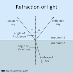 Refraction - The phenomenon of bending of light!
